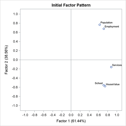 Unrotated Factor Loading Plot