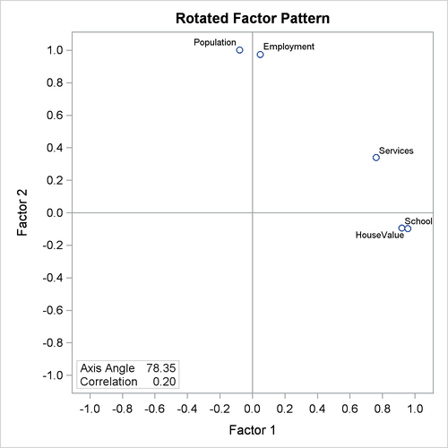 Promax Rotation: Factor Loading Plot