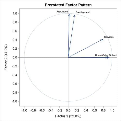 Varimax-Rotated Factor Loadings: Vector Plot