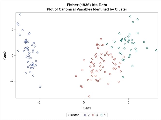 Plot of Fisher’s Iris Data using PROC CANDISC