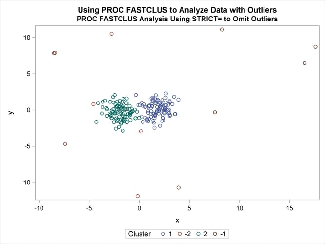 Cluster Analysis with Outliers Omitted: Plot Using PROC SGPLOT