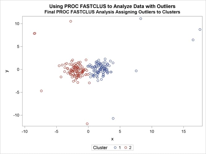 Cluster Analysis with Outliers Omitted: Plot Using PROC SGPLOT