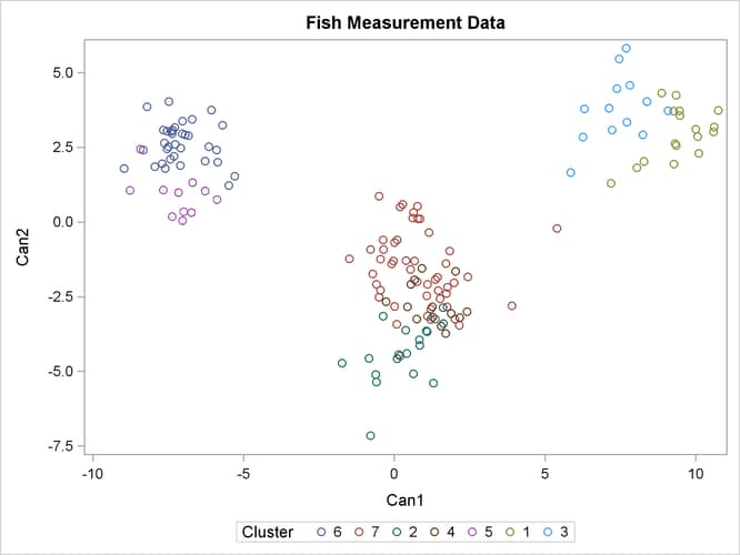 Plot of Canonical Variables and Cluster Value