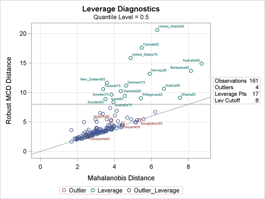 Plot of Robust Distance versus Mahalanobis Distance