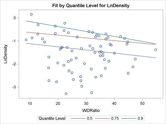 Fit Plot for Multiple Quantiles