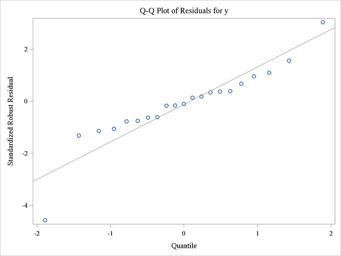 Q-Q Plot That Uses the NEWSTYLE Style