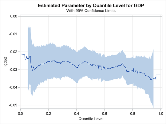 Quantile Process Plot for LGDP2