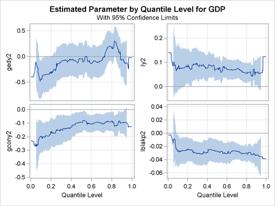 Quantile Processes with 95% Confidence Bands