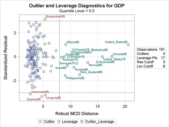 Plot of Residual versus Robust Distance