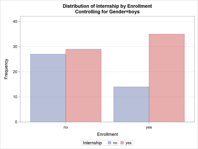 Frequency Plot for Boys