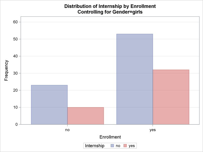 Frequency Plot for Girls