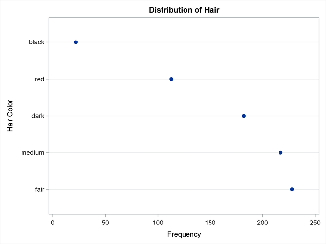 One-Way Frequency Dot Plot