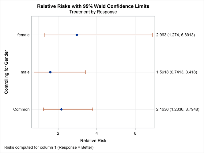 Relative Risk Plot