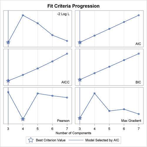 Criterion Panel Plot for Model Selection Assuming Unequal Variances