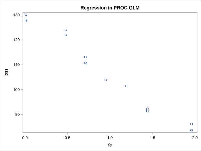 Plot of Observed Corrosion Resistance by Iron Content