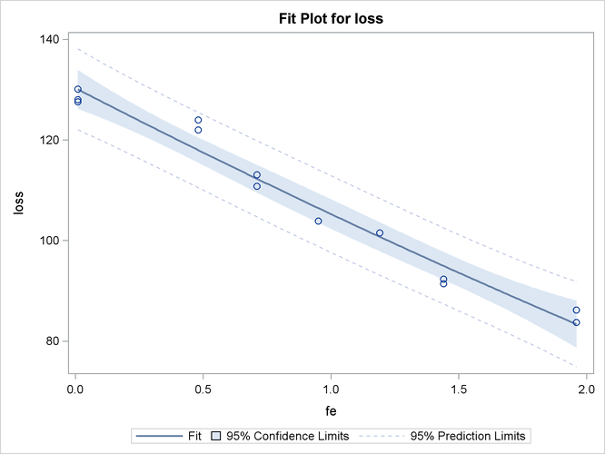 Plot of Observed and Fit Corrosion Resistance by Iron Content, Quadratic Model