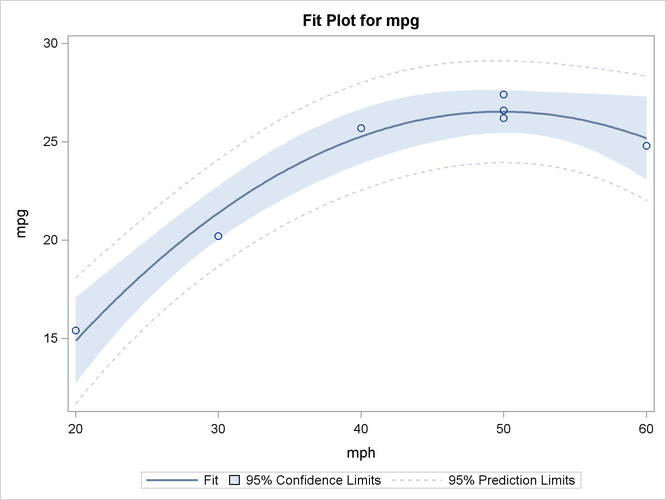 Plot of Mileage Data