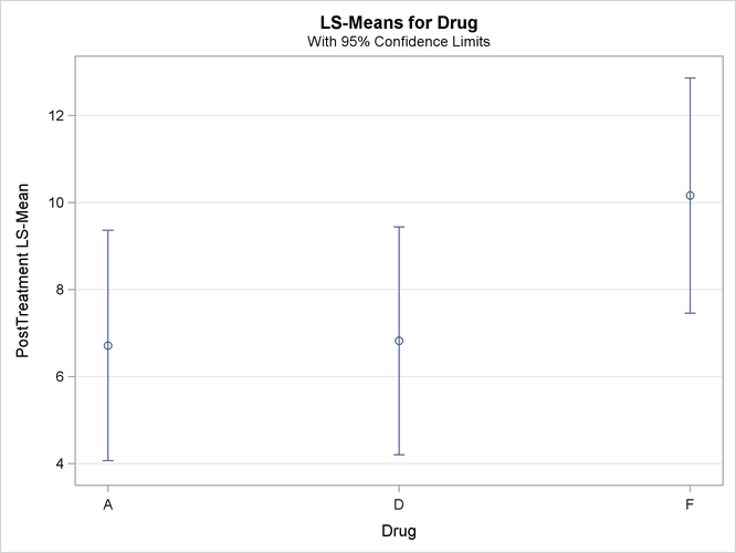 LS-Means for PostTreatment Score by Drug