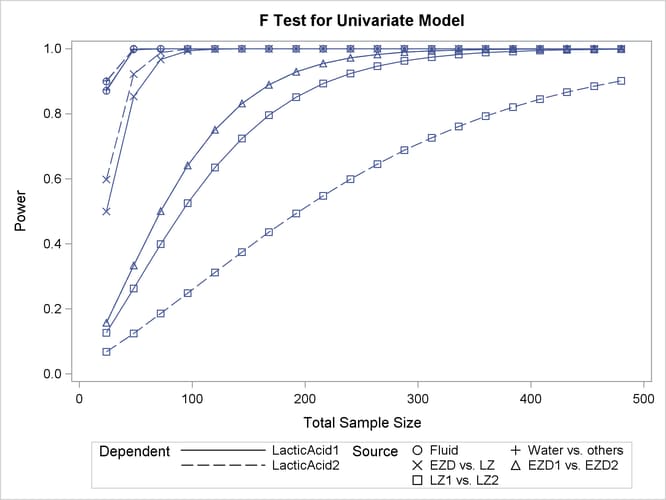 Plot of Power versus Sample Size for One-Way ANOVA Contrasts