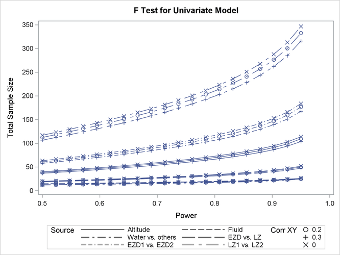 Plot of Sample Size versus Power for Two-Way ANOVA Contrasts