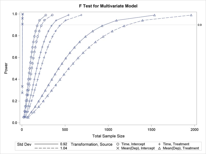 Plot of Power versus Sample Size for Repeated Measures Analysis