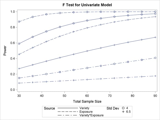 Plot of Power versus Sample Size for Two-Way ANOVA with Input Ranges