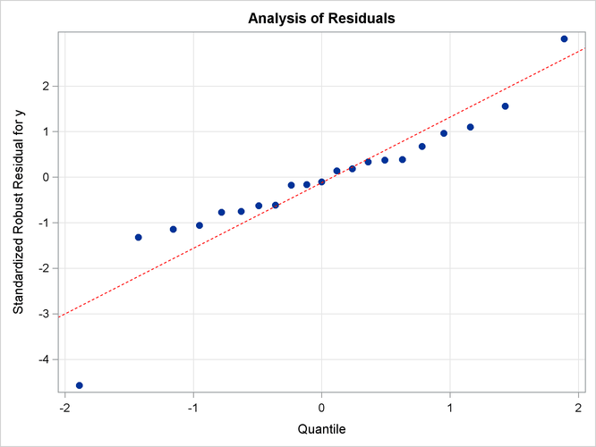 Q-Q Plot with Modified Y-Axis Tick Marks and Grids