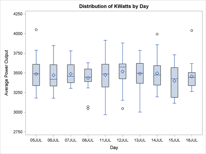 Schematic Box Plot of Power Output