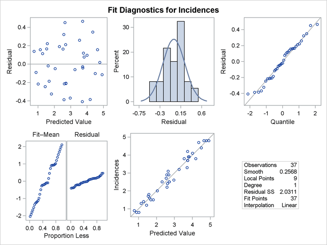 Fit Diagnostics