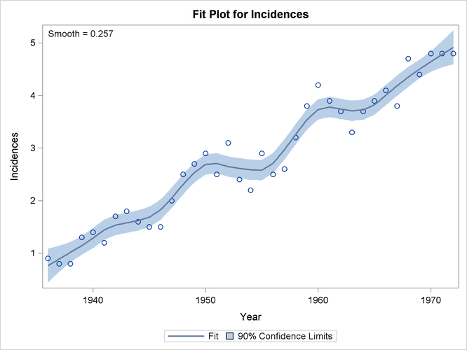 Loess Fit of Data with 90% Confidence Limits