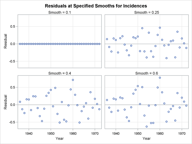 Residuals of Loess Fits for a Range of Smoothing Parameters