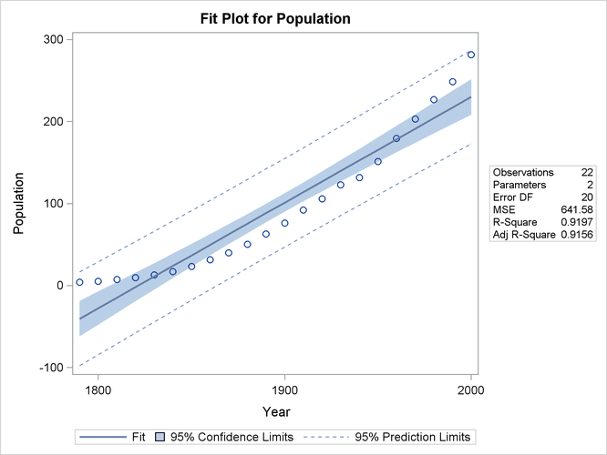 Fit Plot