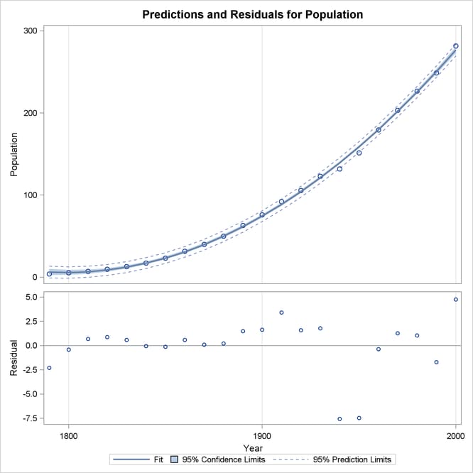 Predictions and Residuals by Year