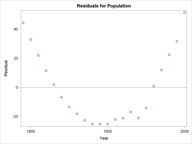 Residual Plot