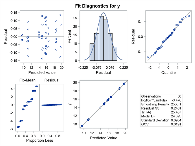 Fit Diagnostics