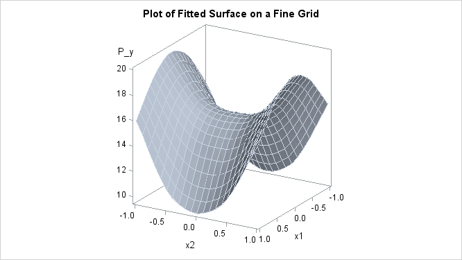 Plot of TPSPLINE Fit