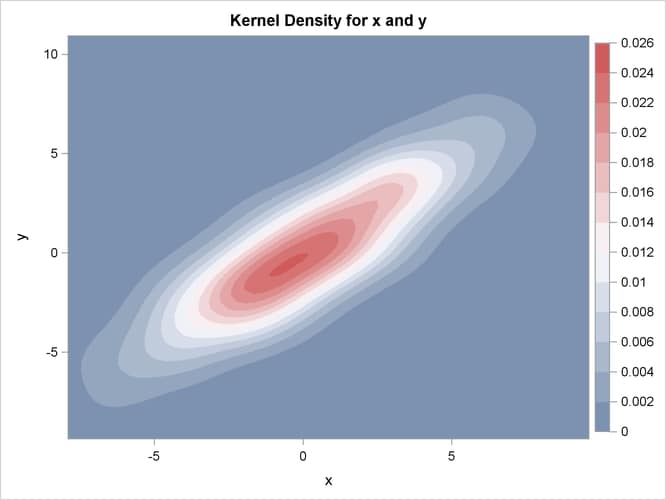 Contour Plot of Estimated Density