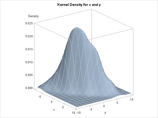 Surface Plot of Estimated Density