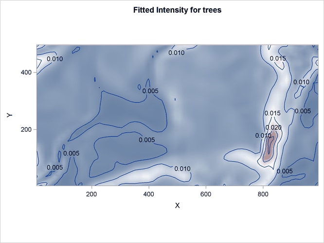 Intensity Estimates of Tree presence in Study Area