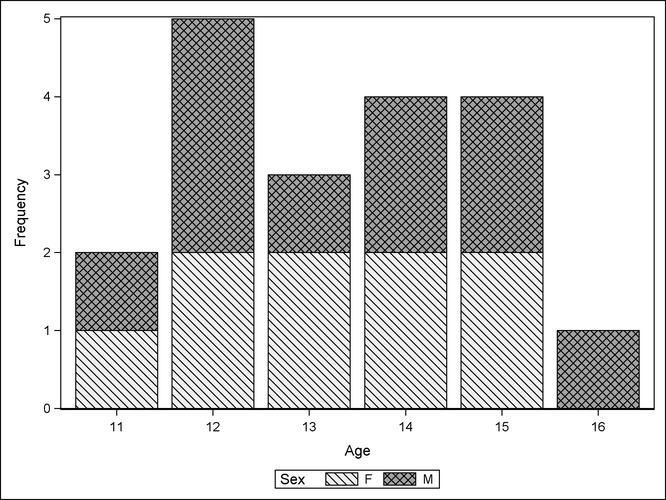 Bar Chart Using the JOURNAL3 Style