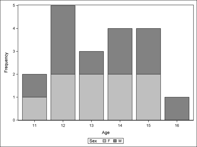 Bar Chart Using the JOURNAL Style