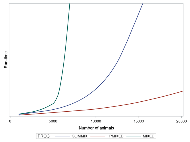 Comparing Mixed Model Tools for Increasingly Sparse Problems