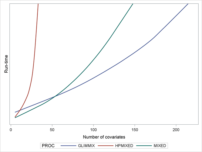 Comparing Mixed Model Tools for Increasingly Dense Problems