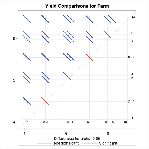 LS-Means Plot of Pairwise Farm Differences