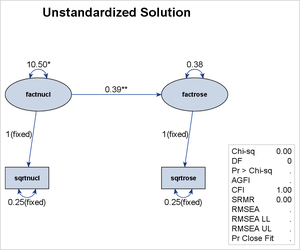 Default Path Diagram for the Spleen Data