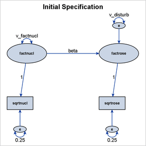 Initial Path Diagram for the Spleen Data: Error Terms Included