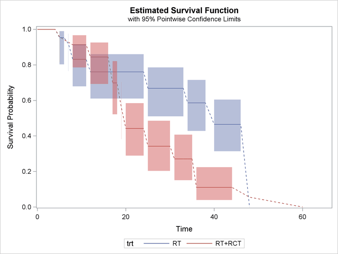 Nonparametric Survival Estimates for Breast Cancer Data