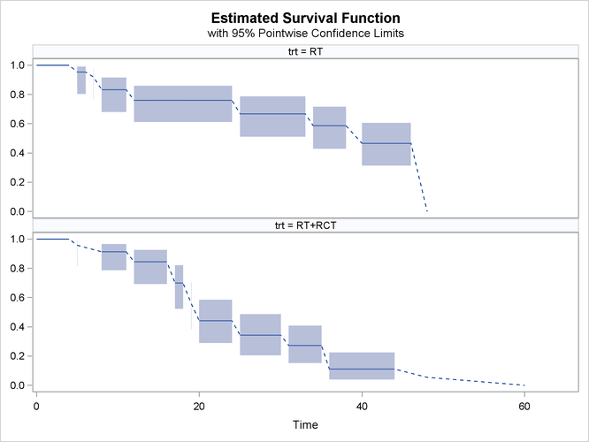 Paneled Survival Plot