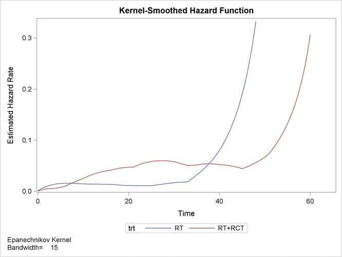 Kernel-Smoothed Hazards for Breast Cancer Data