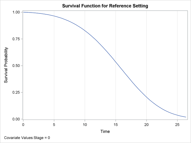 Estimated Survival Curve for the Reference Set